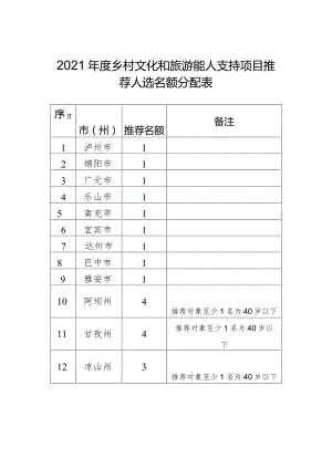 2021年度乡村文化和旅游能人支持项目推荐人选名额分配表.docx