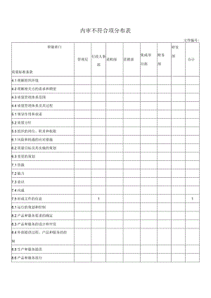 内审不合格项分布表.docx