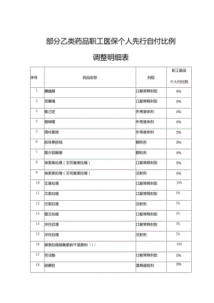 部分乙类药品职工医保个人先行自付比例调整明细表.docx
