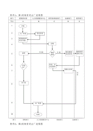 第1类物资进出厂流程图.docx