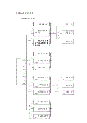施工现场消防安全措施 .docx