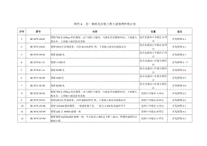 附件4经一路机电安装工程土建预埋件统计表.docx