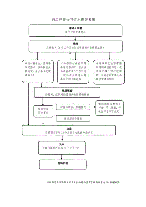 药品经营许可证办理流程图.docx