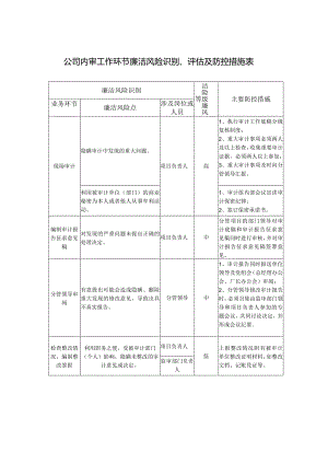 公司内审工作环节廉洁风险识别、评估及防控措施表.docx