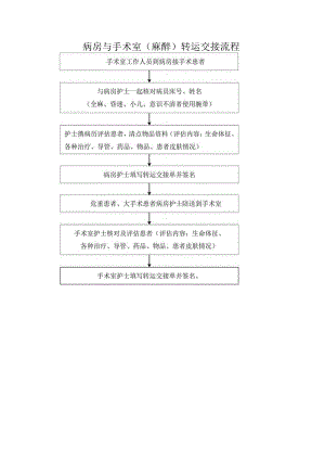 病房与手术室（麻醉）转运交接流程.docx