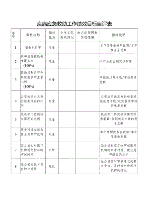 疾病应急救助工作绩效目标自评表.docx