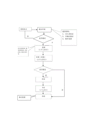 行政许可类事项流程图.docx