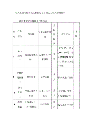 铁路客运专线四电工程建设项目重大安全风险源控制.docx