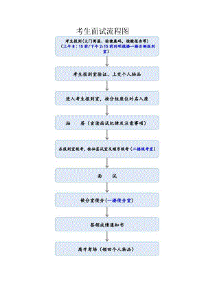 考生面试流程图.docx
