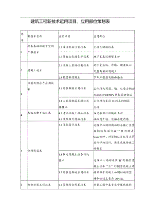 建筑工程新技术运用项目、应用部位策划表.docx