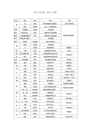 初中文言文实词一览表全册.docx