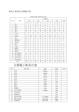 机电工程劳动力调遣计划【图】.docx