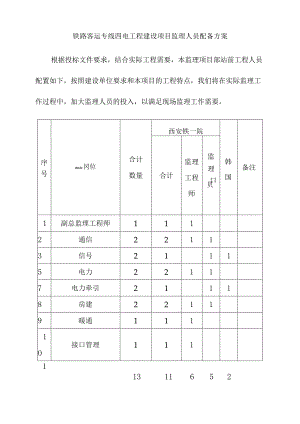 铁路客运专线四电工程建设项目监理人员配备方案.docx