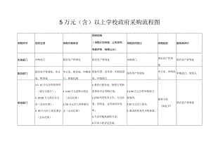 5万元（含）以上学校政府采购流程图.docx