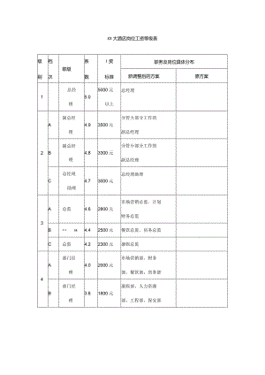 XX大酒店岗位工资等级表DOC-19P.docx