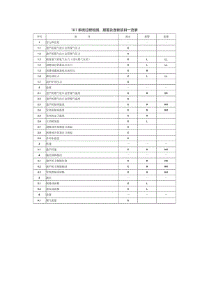 TRT系统过程检测、报警及连锁项目一览表.docx