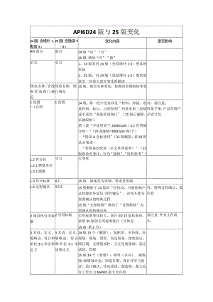 API6D-24版与25版变化.docx