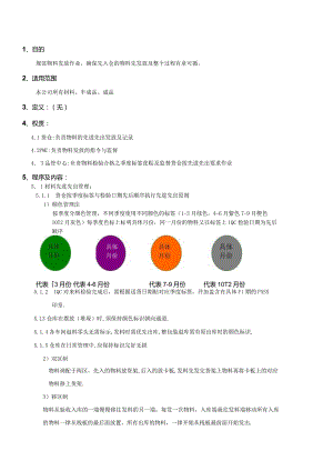 PMWI-A-027物料先进先出作业规范.docx