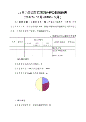 31日内重返住院原因分析及持续改进.docx