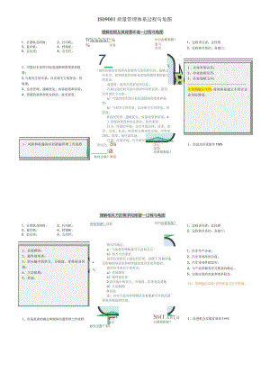 ISO9001质量管理体系过程乌龟图.docx