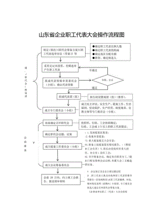 山东省企业职工代表大会操作流程图.docx