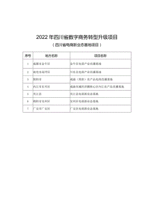 四川省商务厅关于2020年四川省对外投资合作重点项目资金.docx