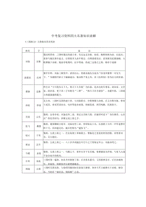 四大名著人物表.docx