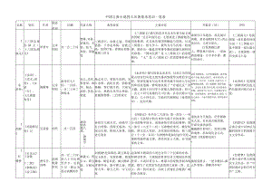 中国古典小说四大名著基本常识一览表.docx