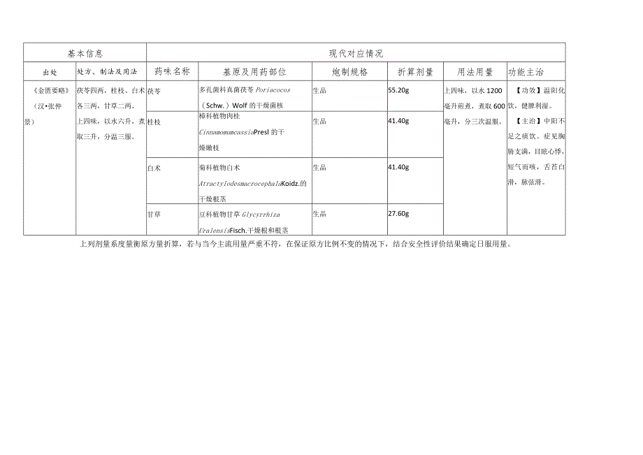古代经典名方关键信息表(7首方剂).docx_第2页
