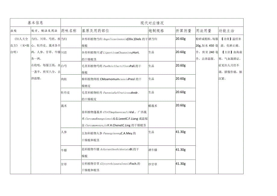 古代经典名方关键信息表(7首方剂).docx_第3页