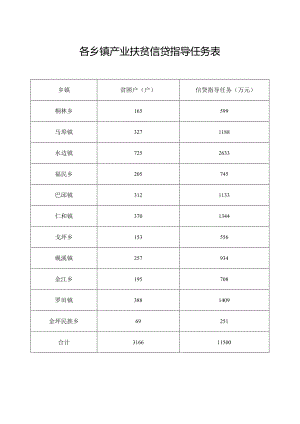 各乡镇产业扶贫信贷指导任务表.docx