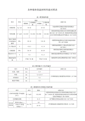 各种墙体保温材料性能对照表.docx