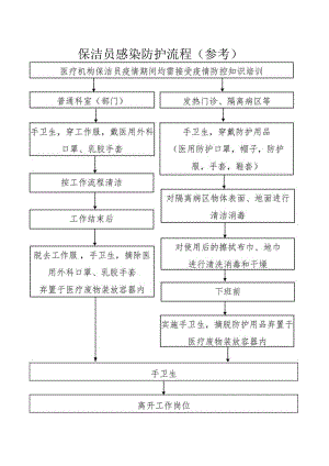 保洁员感染防护流程.docx