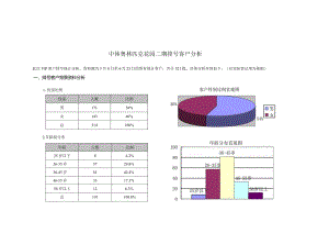 中体奥林匹克花园二期排号客户分析.docx