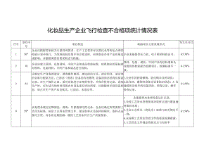 化妆品生产企业《化妆品生产许可检查要点》警示信息飞行检查不合格项统计情况表.docx