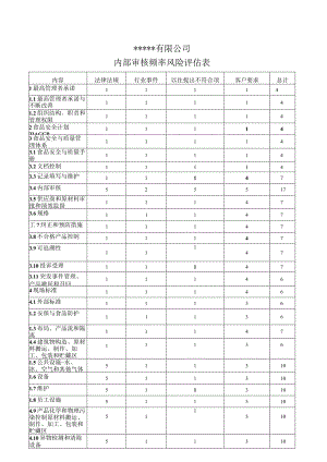 内审风险评估表.docx