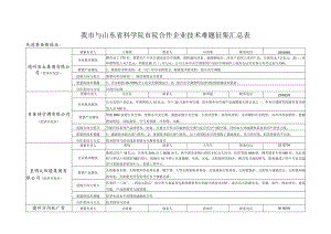 我市与山东省科学院市院合作企业技术难题征集汇总表.docx