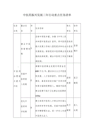 县区中医药振兴发展三年行动重点任务清单.docx