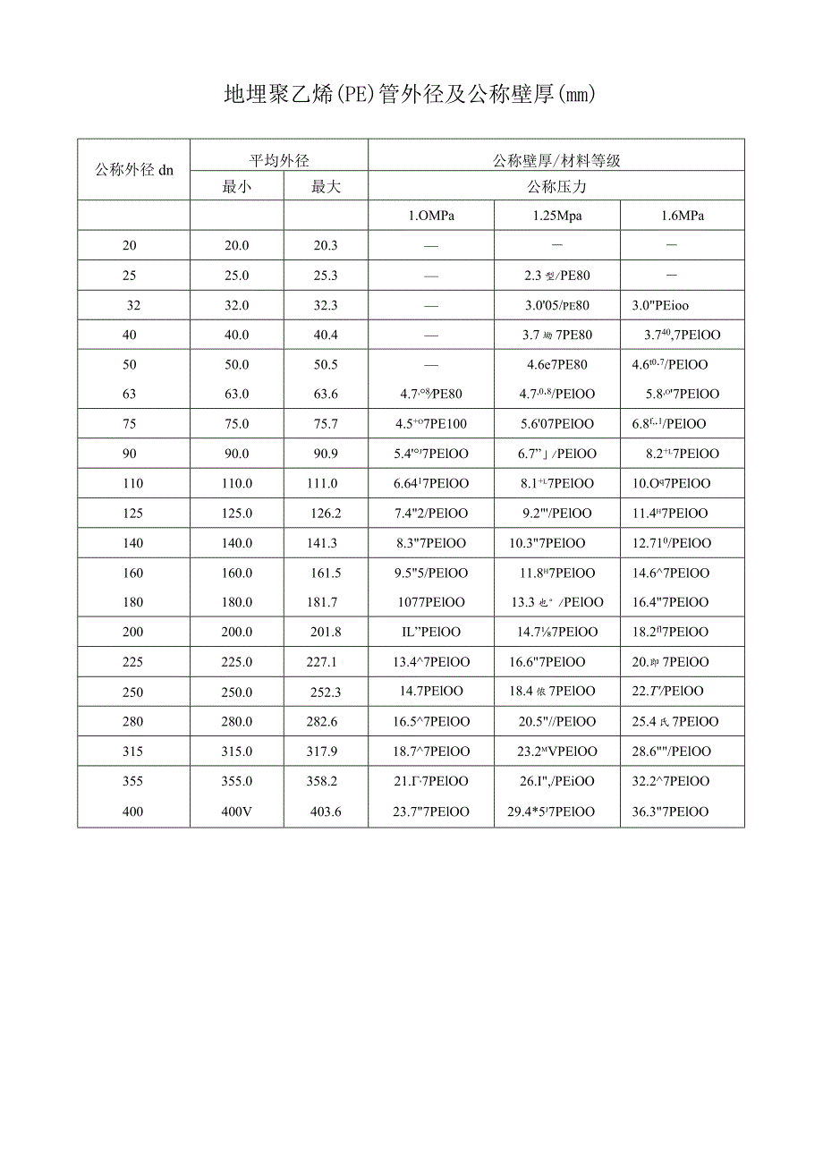 地埋聚乙烯(PE)管外径及公称壁厚.docx_第1页