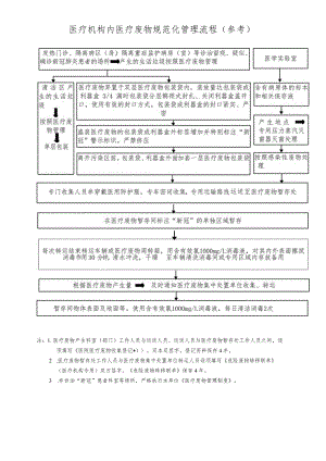 医疗机构内医疗废物规范化管理流程.docx