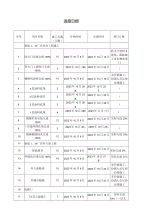 建设工程项目进度日报.docx