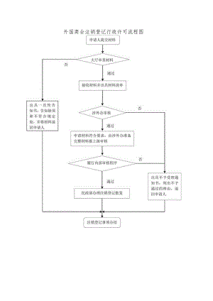 外国商会注销登记行政许可流程图.docx