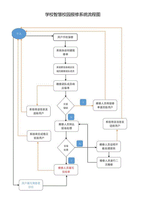 学校智慧校园报修系统流程图.docx