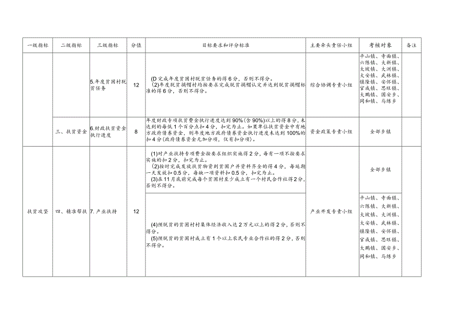 平南县2017年度脱贫攻坚乡镇绩效考评指标评分细则.docx_第2页