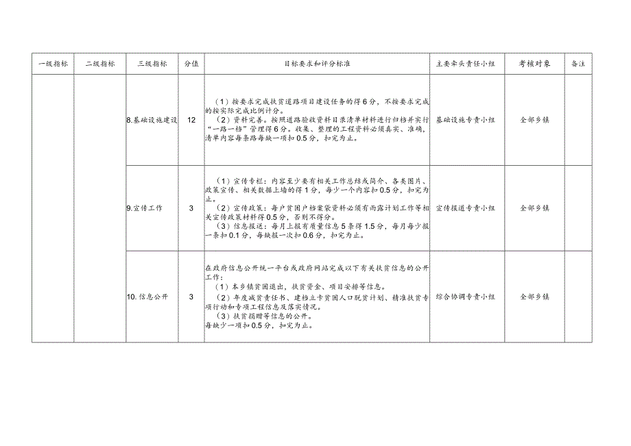 平南县2017年度脱贫攻坚乡镇绩效考评指标评分细则.docx_第3页
