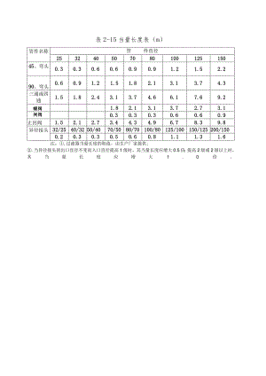 建筑给水排水系统安装第3版表2-15当量长度表（m）.docx