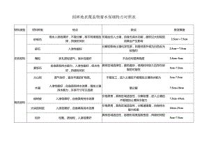 园林地表覆盖物蓄水保墒特点对照表.docx