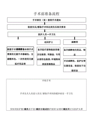 手术前准备流程.docx