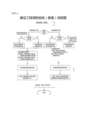 建设工程消防验收（备案）流程图.docx