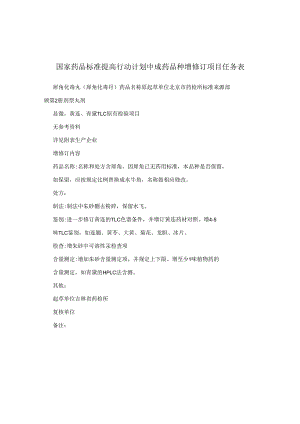 国家药品标准提高行动计划中成药品种增修订项目任务表.docx